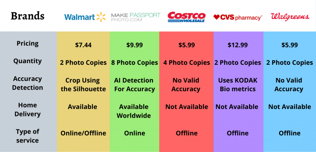 Overall comparison of our passport photo services with others